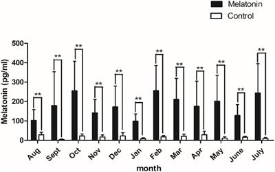 Melatonin Regulates the Periodic Growth of Cashmere by Upregulating the Expression of Wnt10b and β-catenin in Inner Mongolia Cashmere Goats